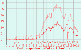 Courbe de la force du vent pour Commarin (21)