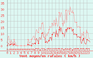 Courbe de la force du vent pour Voiron (38)