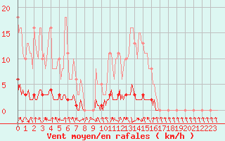 Courbe de la force du vent pour Charleville-Mzires / Mohon (08)