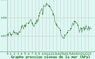Courbe de la pression atmosphrique pour Lille (59)