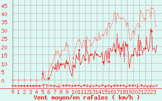 Courbe de la force du vent pour Montredon des Corbires (11)