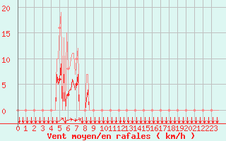 Courbe de la force du vent pour Estoher (66)