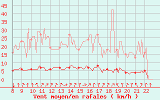 Courbe de la force du vent pour Doissat (24)