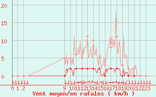 Courbe de la force du vent pour Goulles - Bagnard (19)