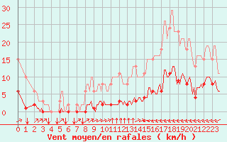 Courbe de la force du vent pour Croisette (62)