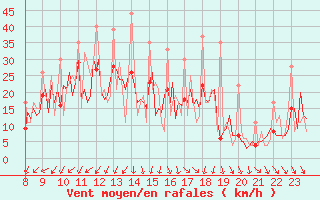 Courbe de la force du vent pour Carquefou (44)
