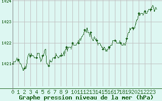 Courbe de la pression atmosphrique pour Paray-le-Monial - St-Yan (71)