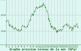 Courbe de la pression atmosphrique pour Laval (53)