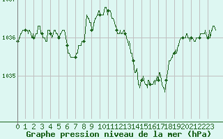 Courbe de la pression atmosphrique pour Lyon - Saint-Exupry (69)
