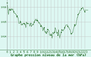 Courbe de la pression atmosphrique pour Ile Rousse (2B)