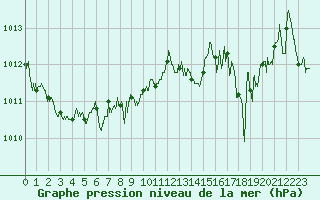 Courbe de la pression atmosphrique pour Figari (2A)
