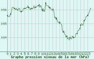 Courbe de la pression atmosphrique pour Solenzara - Base arienne (2B)