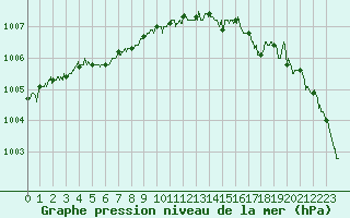 Courbe de la pression atmosphrique pour Deauville (14)