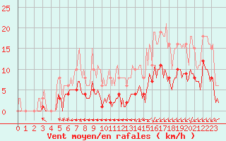 Courbe de la force du vent pour Pointe du Plomb (17)