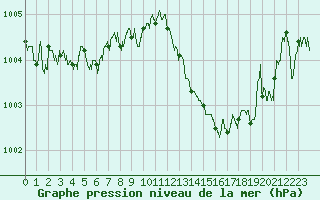 Courbe de la pression atmosphrique pour Nmes - Garons (30)