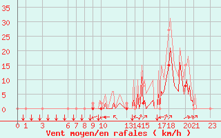 Courbe de la force du vent pour Puy-Saint-Pierre (05)