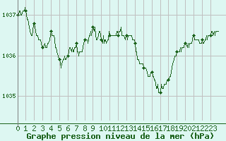 Courbe de la pression atmosphrique pour Lannion (22)