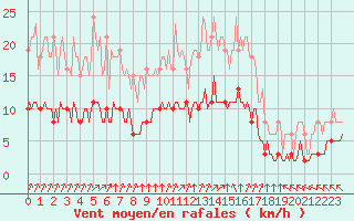 Courbe de la force du vent pour Chailles (41)