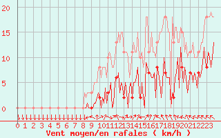 Courbe de la force du vent pour Le Perreux-sur-Marne (94)