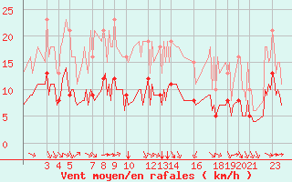 Courbe de la force du vent pour Pordic (22)