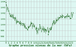 Courbe de la pression atmosphrique pour Cap Corse (2B)
