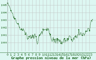 Courbe de la pression atmosphrique pour Ile Rousse (2B)