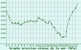 Courbe de la pression atmosphrique pour Guret Saint-Laurent (23)