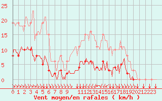 Courbe de la force du vent pour Croisette (62)