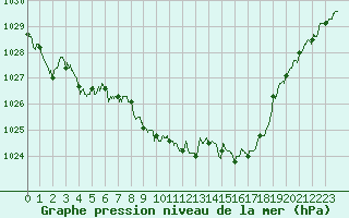 Courbe de la pression atmosphrique pour Vichy (03)