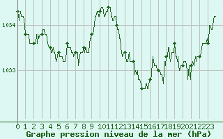 Courbe de la pression atmosphrique pour Ble / Mulhouse (68)