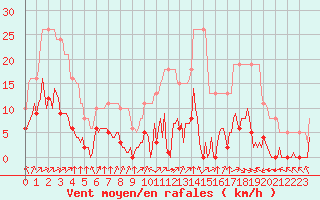 Courbe de la force du vent pour L