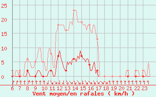 Courbe de la force du vent pour Pinsot (38)