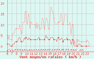 Courbe de la force du vent pour Doissat (24)