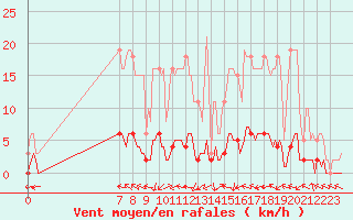 Courbe de la force du vent pour San Chierlo (It)