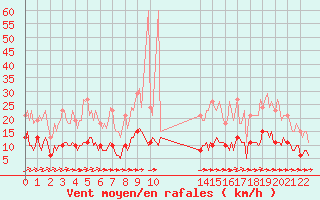 Courbe de la force du vent pour Ciudad Real (Esp)