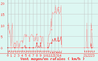 Courbe de la force du vent pour Pinsot (38)