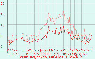 Courbe de la force du vent pour Pordic (22)