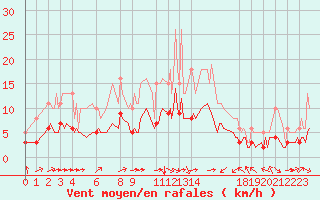 Courbe de la force du vent pour Pordic (22)