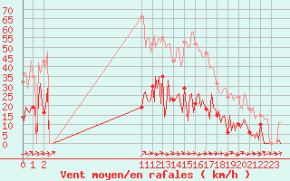 Courbe de la force du vent pour Mouilleron-le-Captif (85)