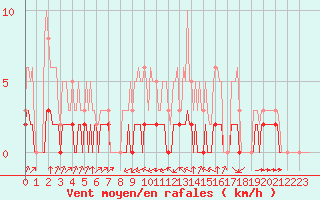 Courbe de la force du vent pour Haegen (67)