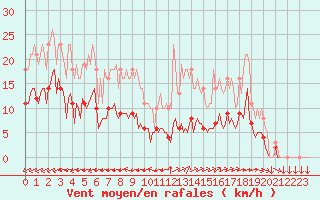 Courbe de la force du vent pour Saint-Yrieix-le-Djalat (19)