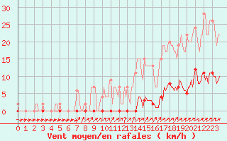 Courbe de la force du vent pour Muirancourt (60)