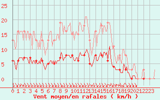 Courbe de la force du vent pour La Meyze (87)