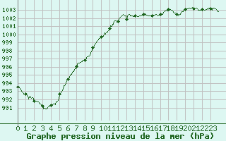 Courbe de la pression atmosphrique pour Nmes - Garons (30)