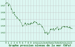 Courbe de la pression atmosphrique pour Cherbourg (50)