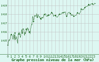 Courbe de la pression atmosphrique pour Le Touquet (62)