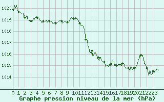 Courbe de la pression atmosphrique pour Ajaccio - Campo dell