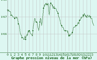 Courbe de la pression atmosphrique pour Istres (13)