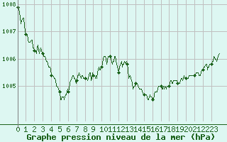 Courbe de la pression atmosphrique pour Le Luc - Cannet des Maures (83)