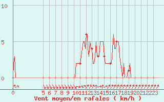 Courbe de la force du vent pour Mandailles-Saint-Julien (15)